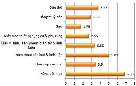 Kim ngạch xuất khẩu một số mặt hàng chủ lực trong 6 tháng đầu năm 2012 (Đơn vị: tỷ USD) - Nguồn: Tổng cục Hải quan, VnEconomy.