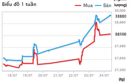 Diễn biến giá vàng SJC tại DOJI - Nguồn: DOJI.<br>