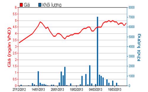 Diễn biến giá cổ phiếu HAX trong 3 tháng qua - Nguồn: HOSE.<br>