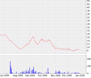 Biểu đồ giá cổ phiếu HBE từ tháng 7/2008 đến nay -Nguồn: VNDS.