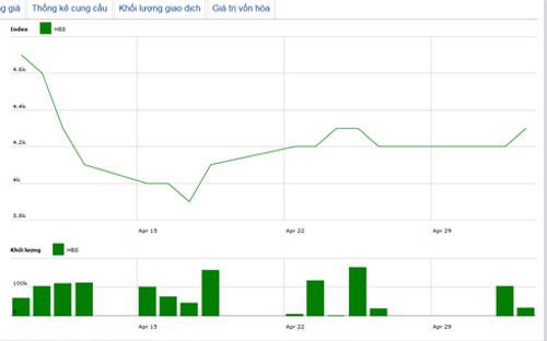 Diễn biến giá cổ phiếu HBS trong tháng qua - Nguồn: HNX.<br>