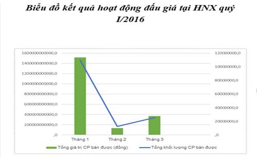 Biểu đồ kết quả hoạt động đấu giá của HNX trong quý 1/2016.<br>