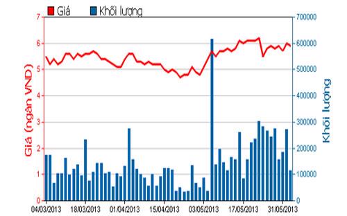 Diễn biến giá cổ phiếu HQC trong 3 tháng qua - Nguồn: HOSE.<br>