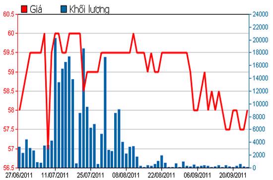Diễn biến giá cổ phiếu HRC trong 3 tháng qua - Nguồn: HSX.