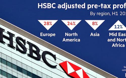 Trong nhóm cổ phiếu ngành ngân hàng châu Âu, cổ phiếu HSBC có mức sụt giảm thấp nhất - Ảnh: Financial Times.