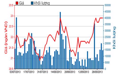 Diễn biến giá cổ phiếu của Công ty Cổ phần Chứng khoán Tp.HCM - HSC trong 3 tháng qua - Nguồn: HOSE.<br>