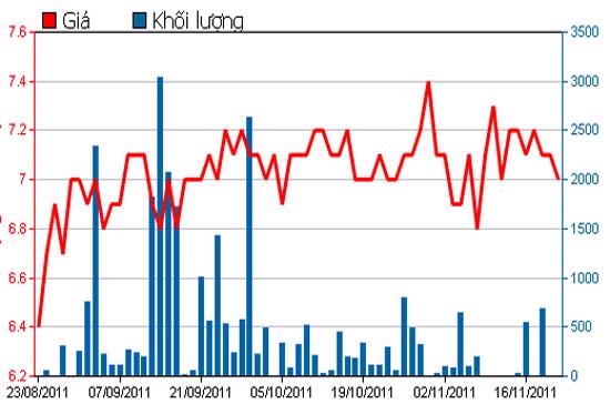 Diễn biến giá cổ phiếu HTI trong 3 tháng qua - Nguồn: HSX.