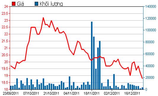 Diễn biến giá cổ phiếu HVG trong 3 tháng qua - Nguồn: HSX.