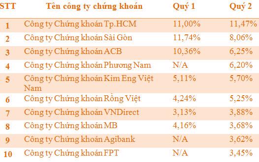 10 công ty chứng khoán môi giới cổ phiếu lớn nhất trên HOSE trong quý 2/2012.