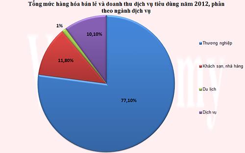Đóng góp lớn nhất vào con số tổng mức lưu chuyển hàng hóa bán lẻ và dịch vụ năm 2012 là ngành kinh
doanh thương nghiệp, với tỷ trọng 77,1%.