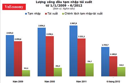 Từ 1/1/2009 đến 31/6/2012, các doanh nghiệp đầu mối đã tạm nhập 9.992 nghìn tấn xăng dầu các loại với trị giá 7.397 triệu USD, nhưng lượng tái xuất mới chỉ đạt 80,1% (tương đương 8.008 nghìn tấn). 