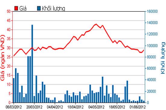 Biểu đồ giá cổ phiếu CII - Nguồn: HOSE.