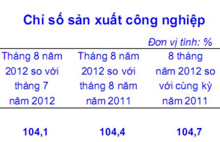 Chỉ số phát triển công nghiệp trong tháng 8/2012 và trong 8 tháng 2012.
