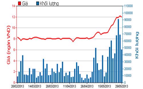 Diễn biến giá cổ phiếu KDH trong 3 tháng qua - Nguồn: HOSE.<br>