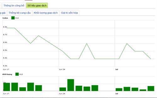 Diễn biến giá cổ phiếu KLS trong tháng qua - Nguồn: HNX.<br>