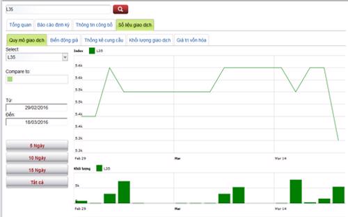 Giao dịch cổ phiếu L35 trong thời gian qua - Nguồn: HNX.<br>