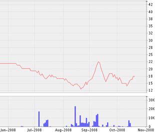 Biểu đồ diễn biến giá cổ phiếu LBE từ tháng 6/2008 đến nay - Nguồn ảnh: VNDS.
