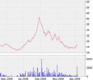 Biểu đồ diễn biến giá cổ phiếu LBM kể từ tháng 5/2008 đến nay - Nguồn ảnh: VNDS.