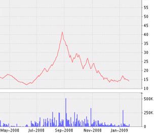 Biểu đồ diễn biến giá cổ phiếu LBM kể từ tháng 5/2008 đến nay - Nguồn ảnh: VNDS.