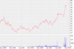 Biểu đồ diễn biến giá cổ phiếu LGC từ tháng 9/2008 đến nay - Nguồn: VNDS.