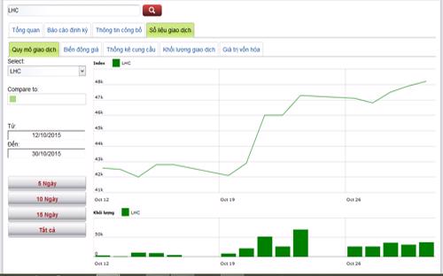 Biểu đồ giao dịch giá cổ phiếu LHC trong thời gian qua - Nguồn: HNX.<br>
