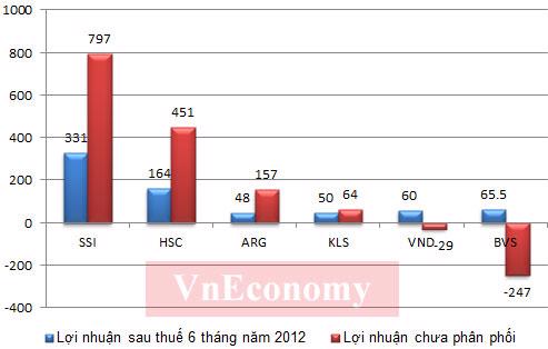 Lợi nhuận của các công ty chứng khoán (Đơn vị: tỷ đồng) - Nguồn: Báo cáo tài chính các công ty chứng khoán.