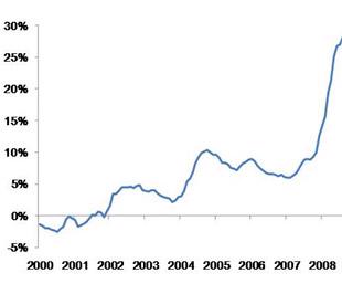 Tỷ lệ lạm phát của Việt Nam hiện cao hơn nhiều so với Thái Lan trong cuộc khủng hoảng năm 1997 - trung bình ở mức 10%/năm - Nguồn: GSO, BVSC.