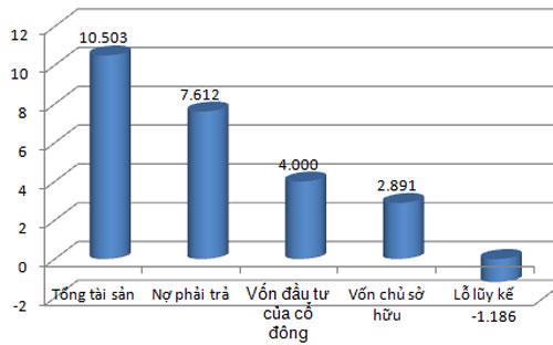 Một số chỉ tiêu tài chính đến cuối năm 2012 của công ty mẹ PVX - Nguồn: Báo cáo tài chính PVX.