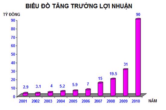 Biểu đồ tăng trưởng lợi nhuận của TNA.