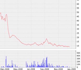 Biểu đồ giá cổ phiếu MCO từ tháng 3/2008 đến nay - Nguồn: VNDS.