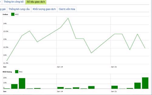 Diễn biến giá cổ phiếu MIC trong tháng qua. Nguồn: HNX.<br>