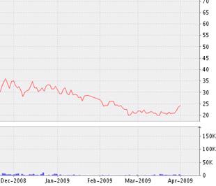 Biểu đồ diễn biến giá cổ phiếu MMC từ tháng 12/2008 đến nay - Nguồn: VNDS.
