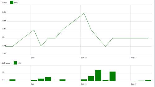 Diễn biến giá cổ phiếu MNC trong tháng qua. Nguồn: HNX.<br>