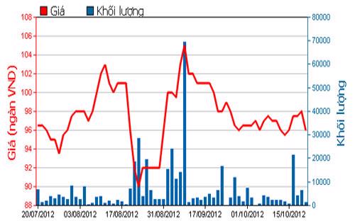 Diễn biến giá cổ phiếu MSN trong 3 tháng qua. Nguồn: HOSE.<br>