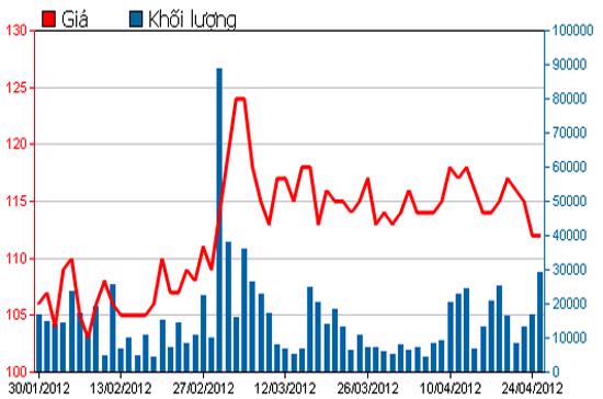 Diễn biến giá cổ phiếu MSN trong 3 tháng qua. Nguồn: HSX.