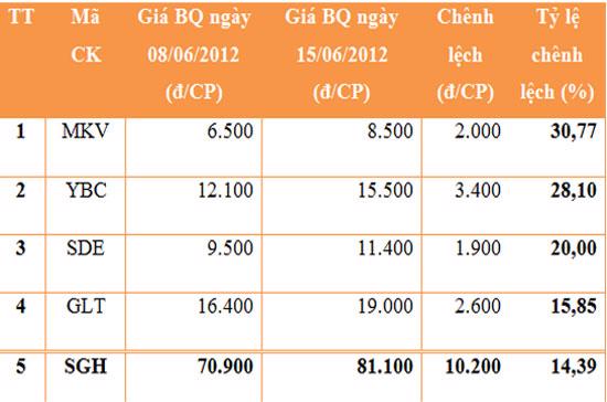 5 cổ phiếu tăng giá mạnh nhất trong tuần. Nguồn: HNX, VnEconomy.