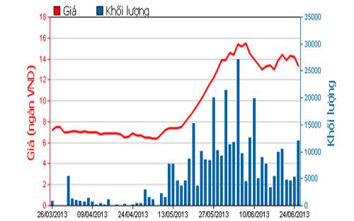 Diễn biến giá cổ phiếu NKG trong 3 tháng qua - Nguồn: HOSE.<br>