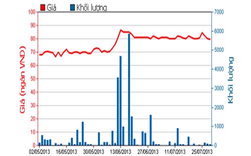 Diễn biến giá cổ phiếu NSC trong 3 tháng qua - Nguồn: HOSE.<br>