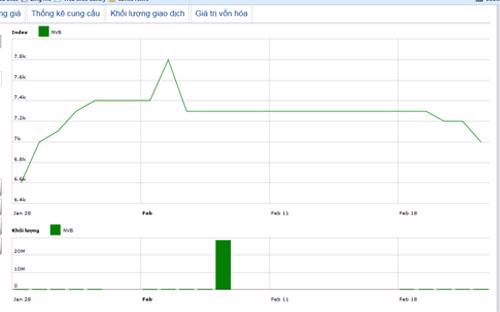 Diễn biến giá cổ phiếu NVB trong tháng qua. Nguồn: HNX.<br>
