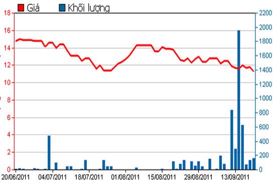 Diễn biến giá cổ phiếu NVN trong 3 tháng qua - Nguồn: HSX.