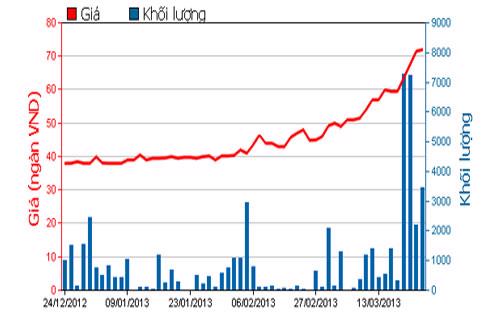 Diễn biến giá cổ phiếu OPC trong 3 tháng qua. Nguồn: HOSE.<br>