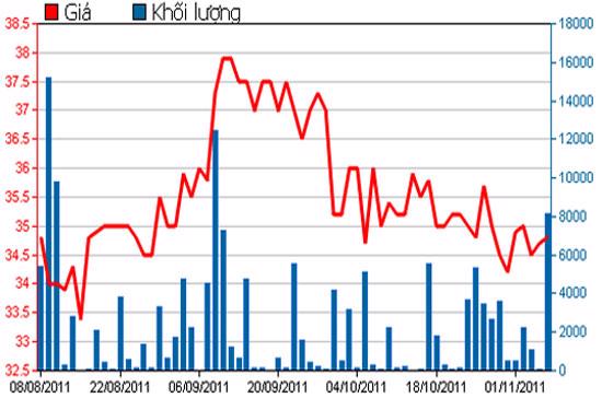 Diễn biến giá cổ phiếu PGD trong 3 tháng qua - Nguồn: HSX.