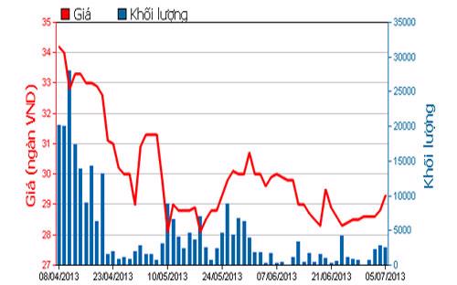 Diễn biến giá cổ phiếu PHR trong 3 tháng qua - Nguồn: HOSE.<br>