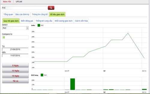 Sơ đồ giao dịch cổ phiếu của PJC trong thời gian qua - Nguồn: HNX.<br>