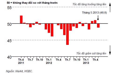 Chỉ số nhà quản trị mua hàng (PMI) của Việt Nam do Ngân hàng HSBC thực hiện qua các tháng.<br>