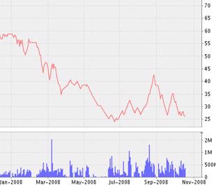 Biểu đồ diễn biến giá cổ phiếu PPC từ đầu năm 2008 đến nay - Nguồn ảnh: VNDS.