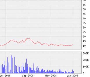Biểu đồ giá cổ phiếu PGS từ tháng 7/2008 đến nay - Nguồn: VNDS.