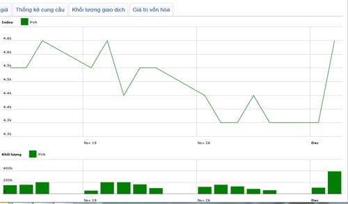 Diễn biến giá cổ phiếu PVA trong tháng qua. Nguồn: HNX.<br>