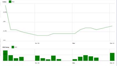 Diễn biến giá cổ phiếu PVC trong tháng qua. Nguồn: HNX.<br>
