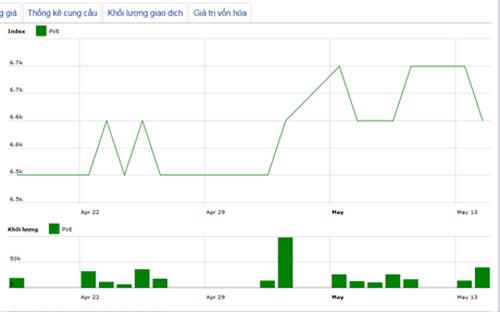 Diễn biến giá cổ phiếu PVE trong tháng qua - Nguồn: HNX.<br>